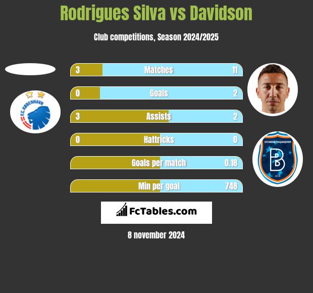 Rodrigues Silva vs Davidson h2h player stats