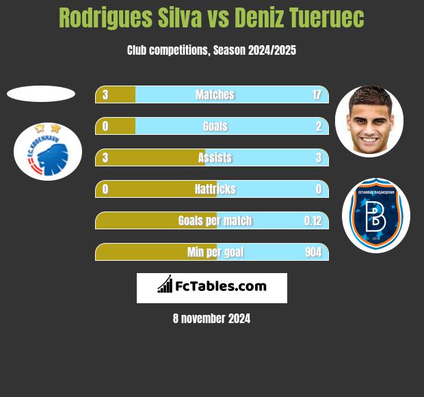 Rodrigues Silva vs Deniz Tueruec h2h player stats