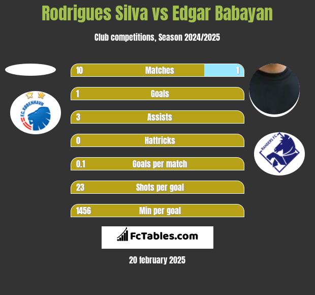 Rodrigues Silva vs Edgar Babayan h2h player stats