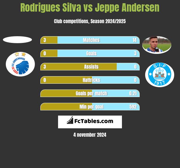 Rodrigues Silva vs Jeppe Andersen h2h player stats