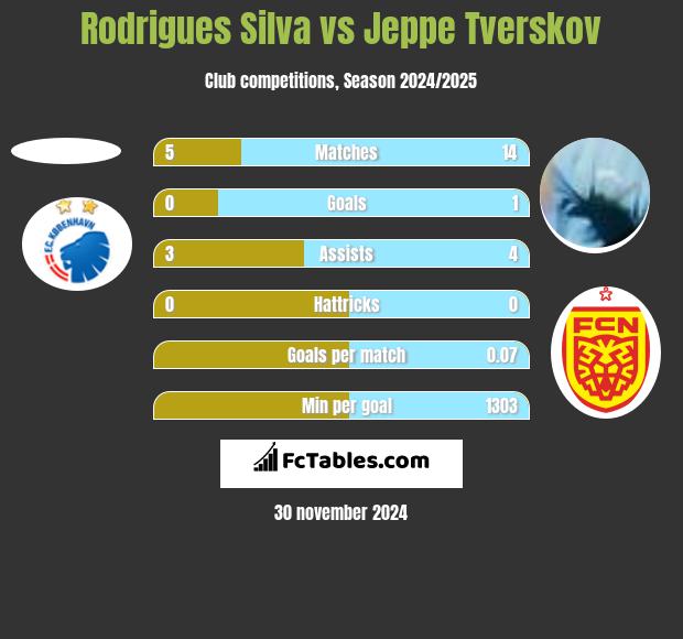 Rodrigues Silva vs Jeppe Tverskov h2h player stats