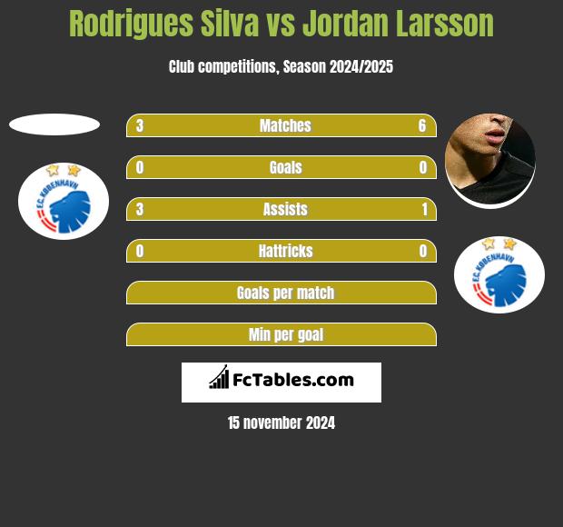 Rodrigues Silva vs Jordan Larsson h2h player stats