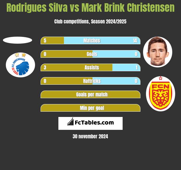 Rodrigues Silva vs Mark Brink Christensen h2h player stats