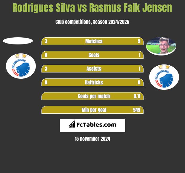 Rodrigues Silva vs Rasmus Falk Jensen h2h player stats