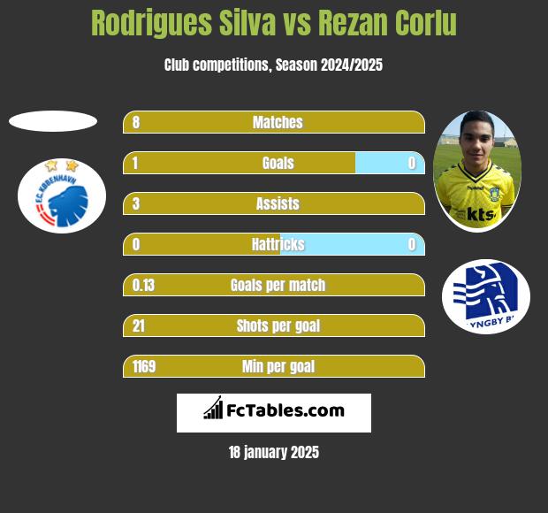 Rodrigues Silva vs Rezan Corlu h2h player stats