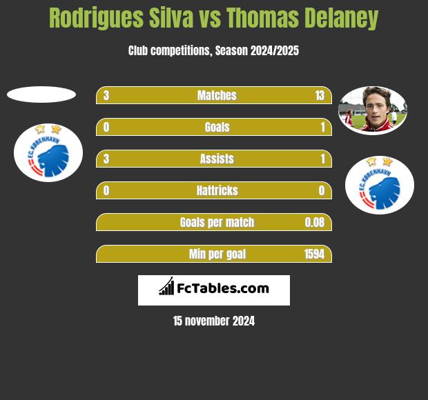 Rodrigues Silva vs Thomas Delaney h2h player stats