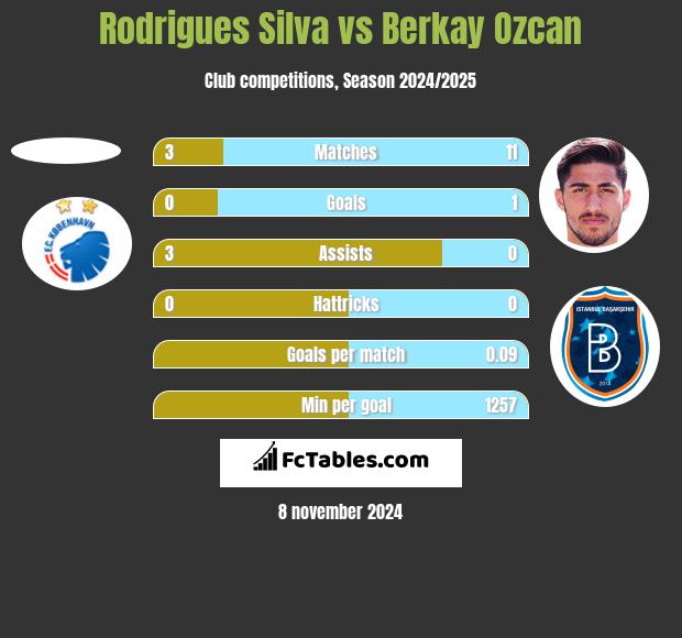 Rodrigues Silva vs Berkay Ozcan h2h player stats