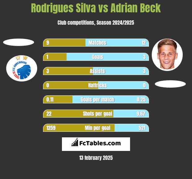 Rodrigues Silva vs Adrian Beck h2h player stats