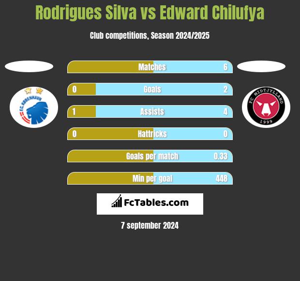 Rodrigues Silva vs Edward Chilufya h2h player stats