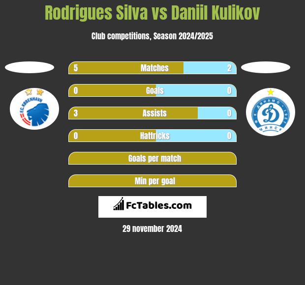 Rodrigues Silva vs Daniil Kulikov h2h player stats