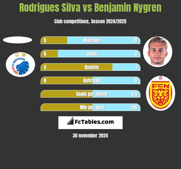 Rodrigues Silva vs Benjamin Nygren h2h player stats