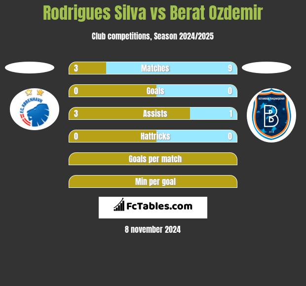 Rodrigues Silva vs Berat Ozdemir h2h player stats