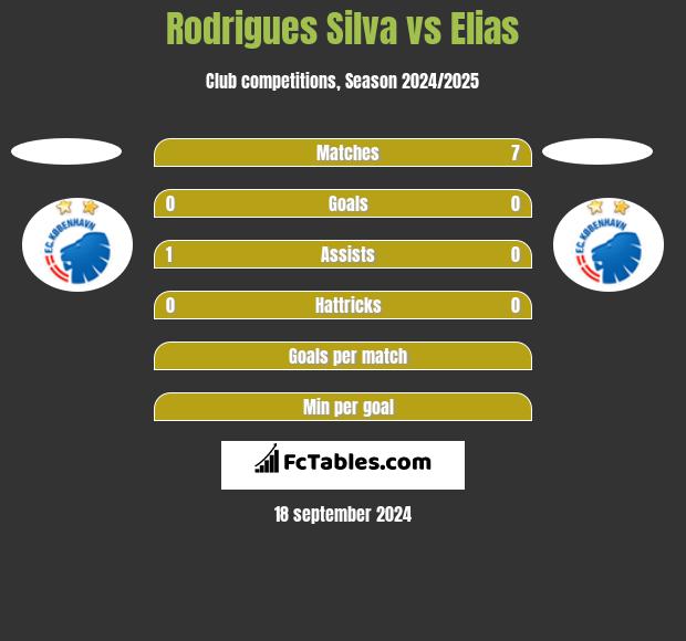 Rodrigues Silva vs Elias h2h player stats