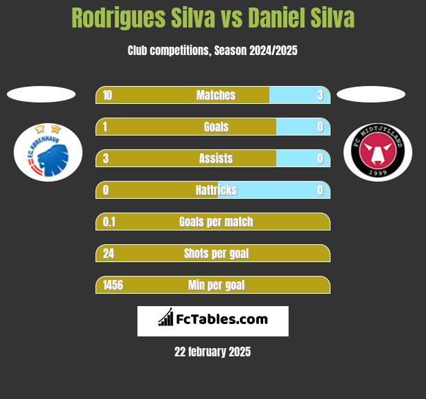 Rodrigues Silva vs Daniel Silva h2h player stats