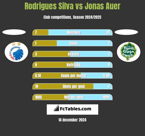 Rodrigues Silva vs Jonas Auer h2h player stats