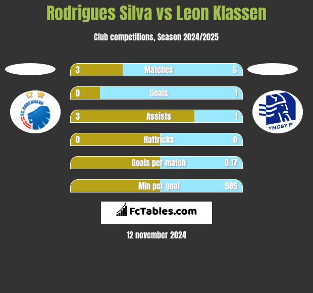 Rodrigues Silva vs Leon Klassen h2h player stats