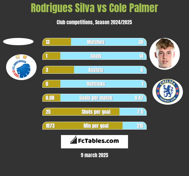 Rodrigues Silva vs Cole Palmer h2h player stats