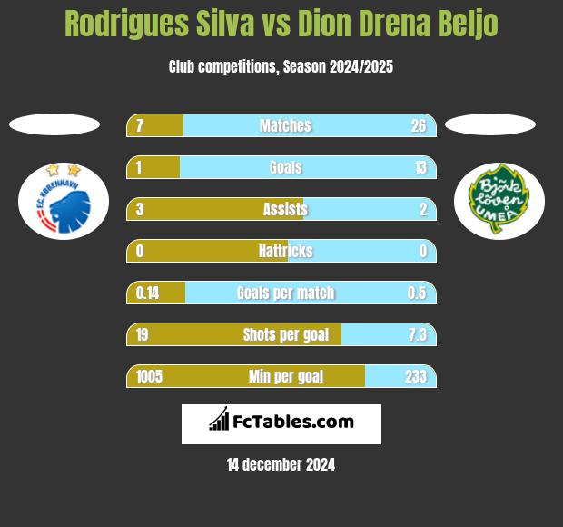 Rodrigues Silva vs Dion Drena Beljo h2h player stats