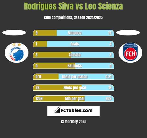 Rodrigues Silva vs Leo Scienza h2h player stats