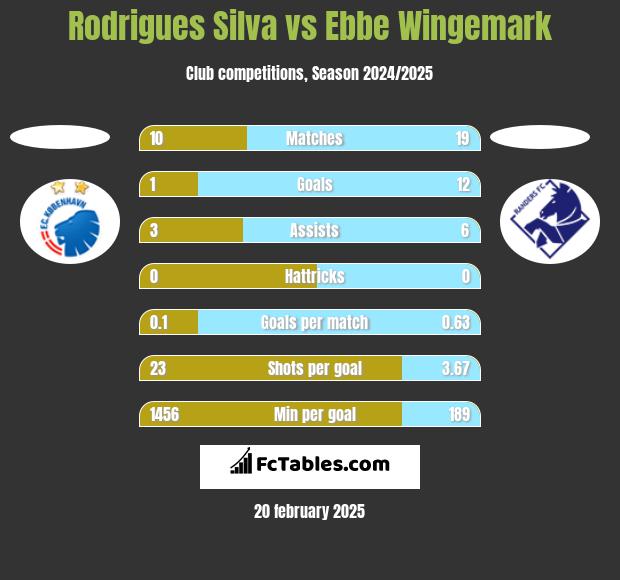 Rodrigues Silva vs Ebbe Wingemark h2h player stats