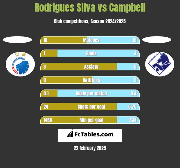 Rodrigues Silva vs Campbell h2h player stats