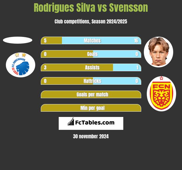 Rodrigues Silva vs Svensson h2h player stats