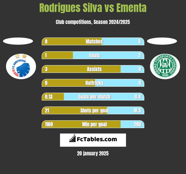 Rodrigues Silva vs Ementa h2h player stats