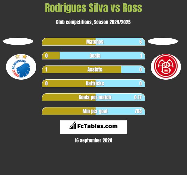 Rodrigues Silva vs Ross h2h player stats