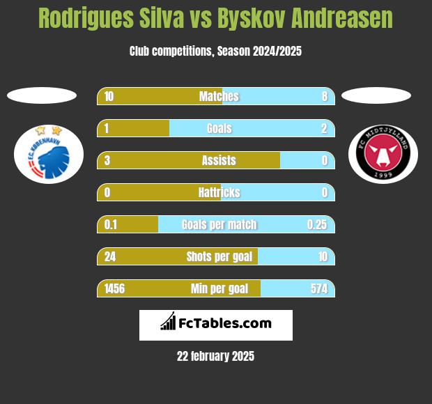 Rodrigues Silva vs Byskov Andreasen h2h player stats