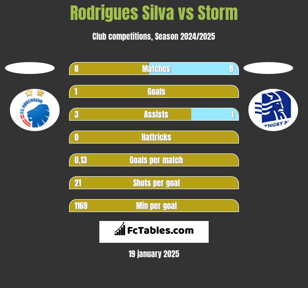 Rodrigues Silva vs Storm h2h player stats