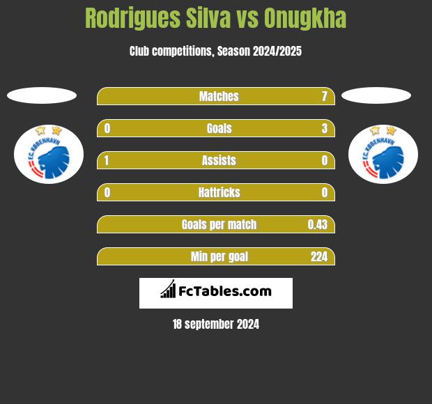 Rodrigues Silva vs Onugkha h2h player stats