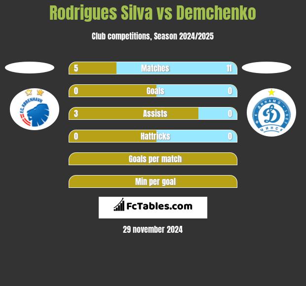 Rodrigues Silva vs Demchenko h2h player stats