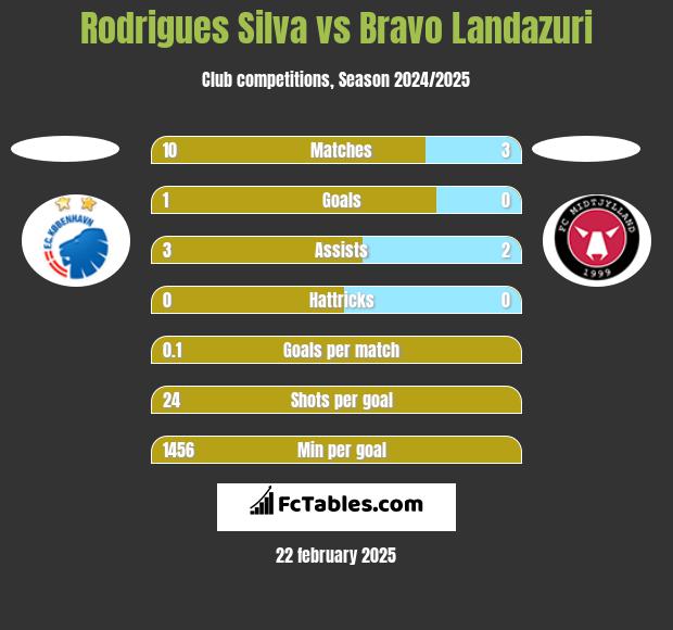 Rodrigues Silva vs Bravo Landazuri h2h player stats