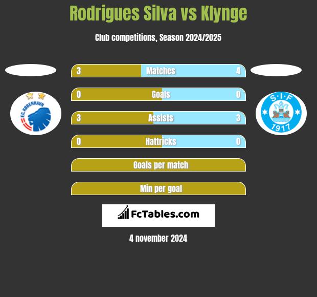 Rodrigues Silva vs Klynge h2h player stats