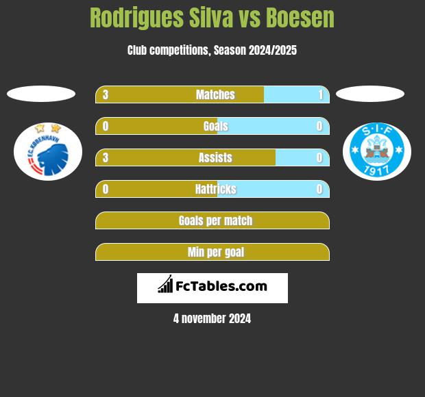 Rodrigues Silva vs Boesen h2h player stats