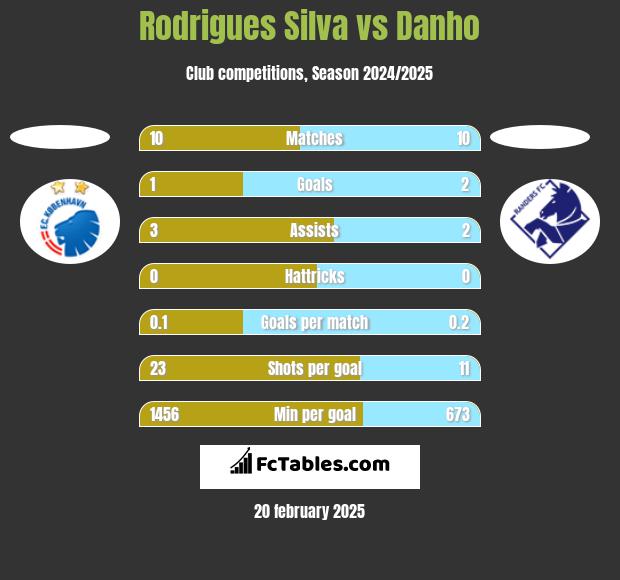 Rodrigues Silva vs Danho h2h player stats