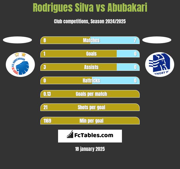 Rodrigues Silva vs Abubakari h2h player stats