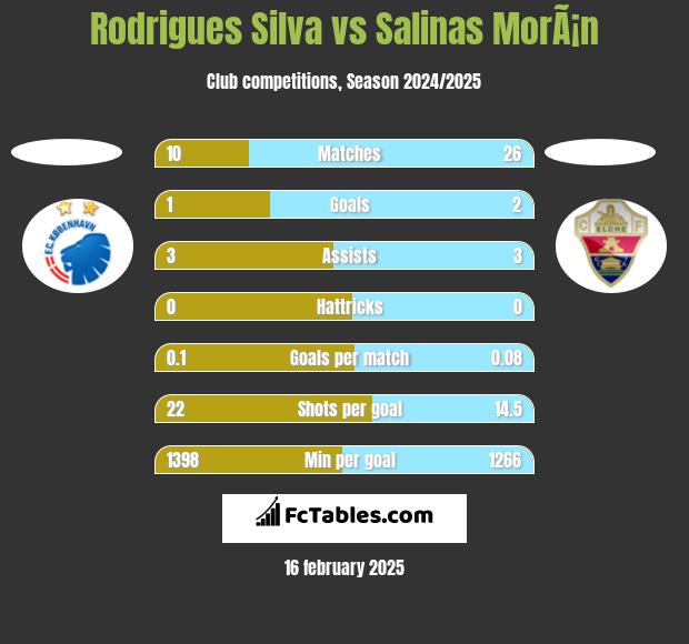 Rodrigues Silva vs Salinas MorÃ¡n h2h player stats