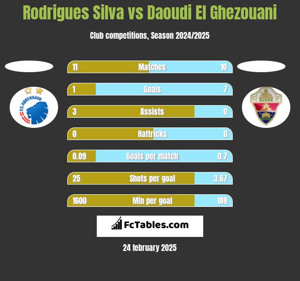 Rodrigues Silva vs Daoudi El Ghezouani h2h player stats