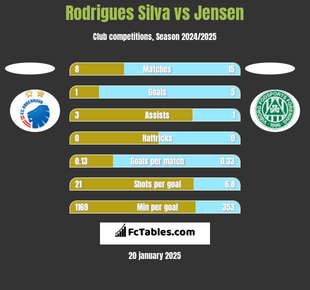 Rodrigues Silva vs Jensen h2h player stats