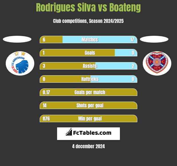 Rodrigues Silva vs Boateng h2h player stats