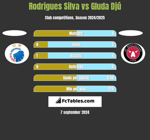 Rodrigues Silva vs Gluda Djú h2h player stats