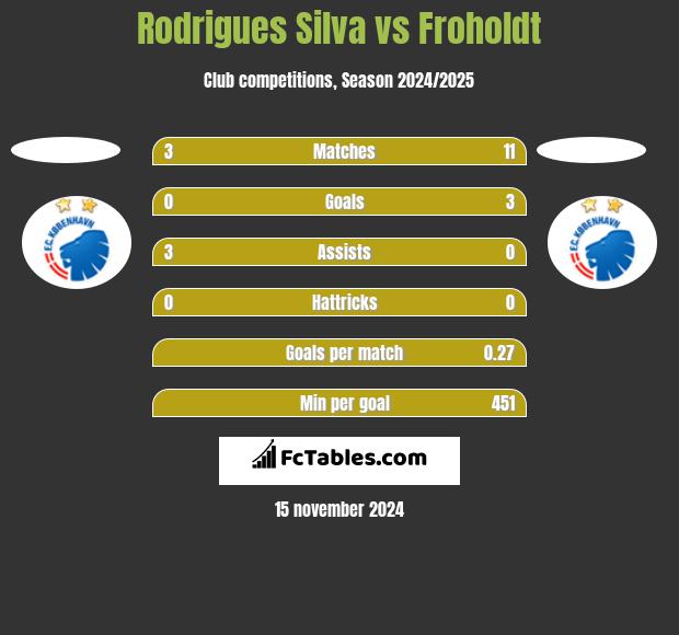 Rodrigues Silva vs Froholdt h2h player stats