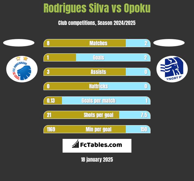 Rodrigues Silva vs Opoku h2h player stats