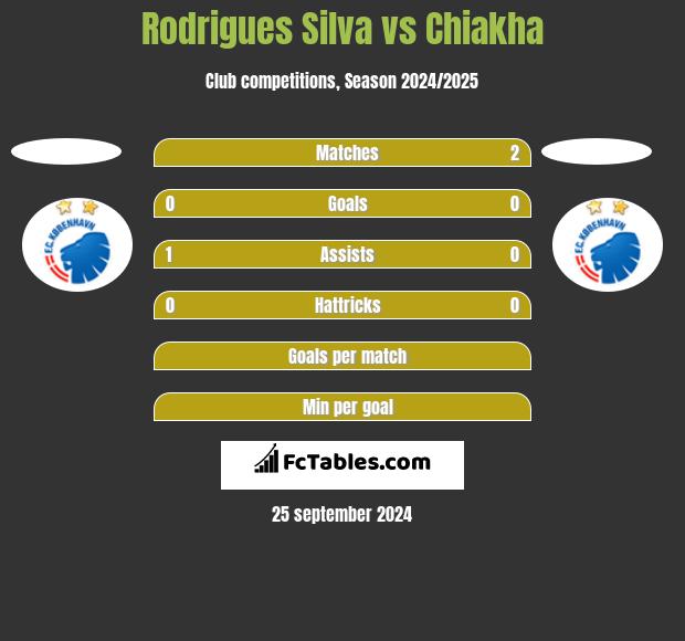 Rodrigues Silva vs Chiakha h2h player stats