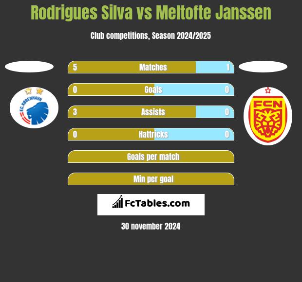 Rodrigues Silva vs Meltofte Janssen h2h player stats