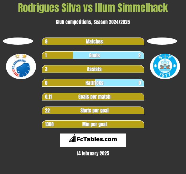 Rodrigues Silva vs Illum Simmelhack h2h player stats