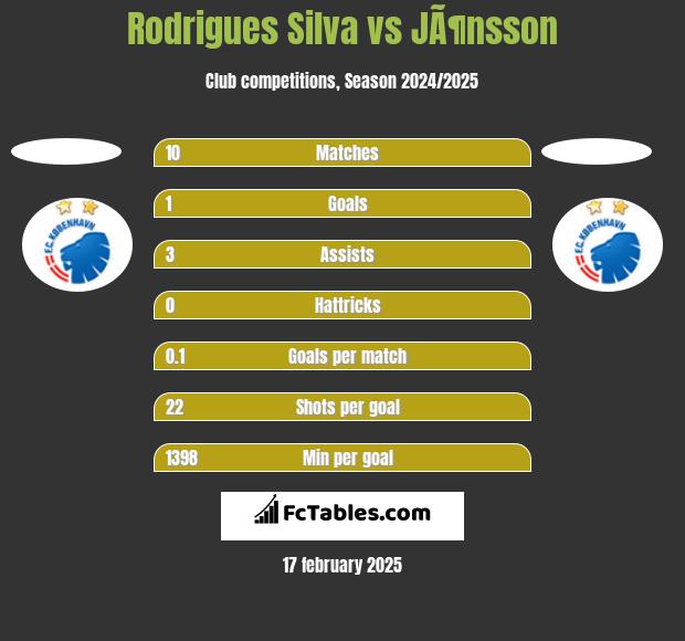 Rodrigues Silva vs JÃ¶nsson h2h player stats