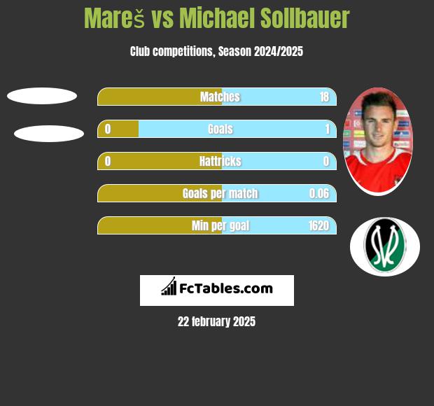 Mareš vs Michael Sollbauer h2h player stats