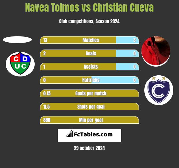 Navea Tolmos vs Christian Cueva h2h player stats